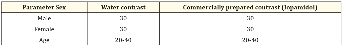 Table 2: Classification of patients according to age and sex.
P value = 1.000 for male and female