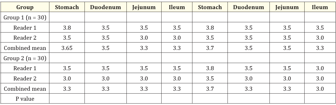 Table 3: Results of qualititative anaylis in small intestines for each group.
Distention Visualization
For qualitative analysis,distension and visualization were scored using a continous five point scale (0 = worst), 4 = best)
For group 1, 1 liter of water contrast was administered, and for group 2, The group 2 was given a solution containing agent
(30 cc ofiopamidol mixed to 1L of water.
The combined mean was calculated as the arithmetic mean of both readers.
P values were calculated using the Mann-whitney test.