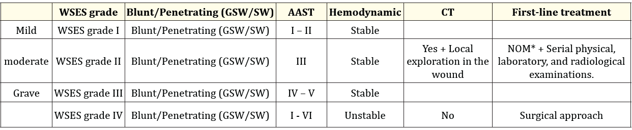 Table 1: SW (Stab Wound), GSW (Gunshot Wound); *NOM should only be recommended in centers capable of precise diagnosis of the severity of hepatic injuries and trained in intensive management (clinical observation and hemodynamic monitoring in a high-dependency/intensive care environment, including serial clinical examination and laboratory testing, with immediate access to diagnostics, interventional radiology, and surgery, as well as immediate access to blood and blood products; **Exploration of wounds near the lower costal margin should be avoided, except in strictly necessary cases, due to the high risk of intercostal vessel injury).