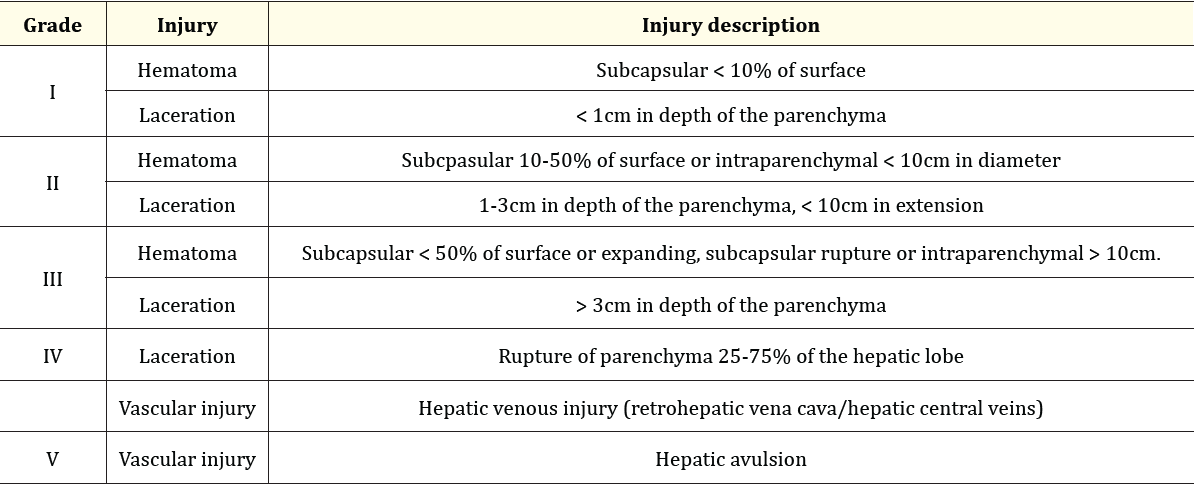 Table 2: Classification of hepatic injury by The American Association for the Surgery of Trauma (AAST).