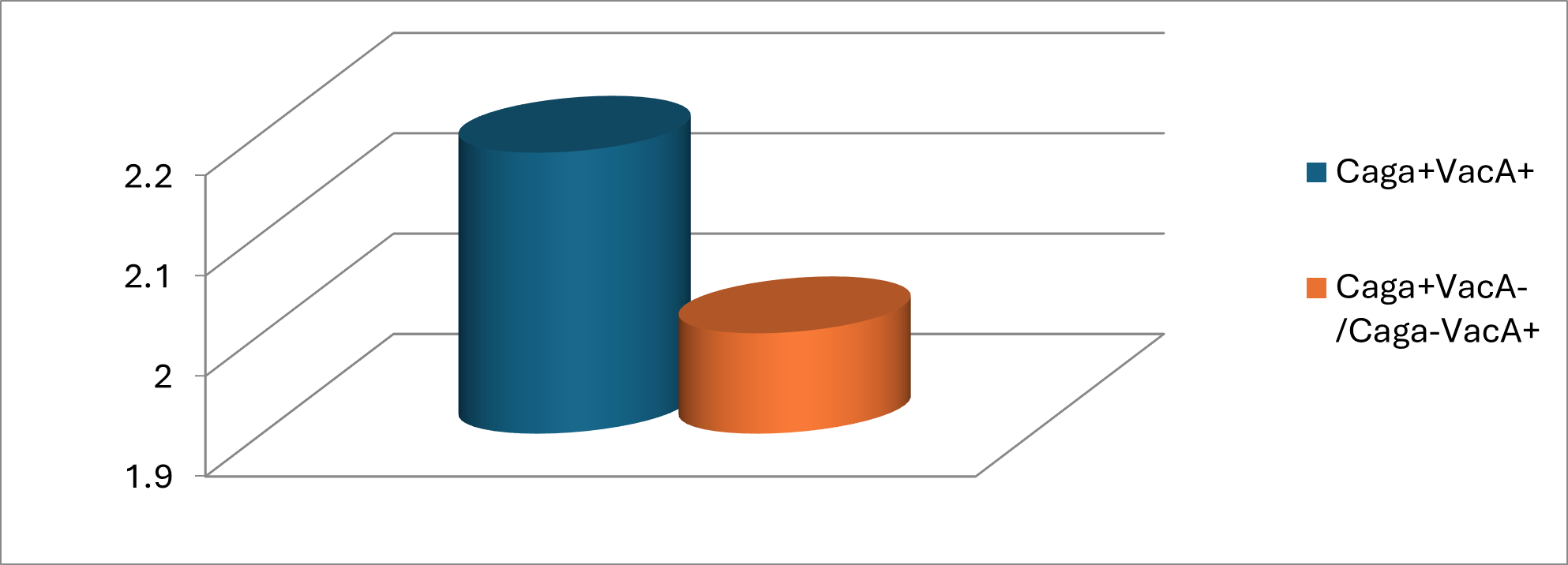 Figure 2: Intensity of pain syndrome in patients with PU taking into account the toxigenicity of H. pylori strains.