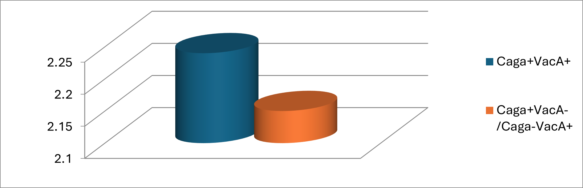 Figure 4: Intensity of astheno-vegetative syndrome in patients with PU taking into account the toxigenicity of H. pylori strains.