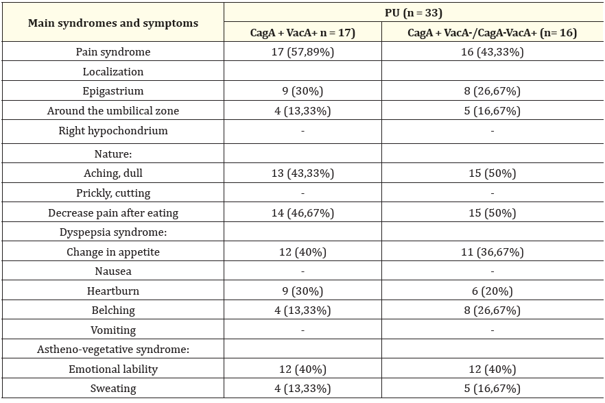 Table 3: Clinical characteristics of peptic ulcer of the stomach (number of patients, %).