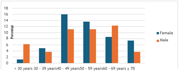 Figure 1: Age Group ánd Gender. Pátients with intestinál Ostomy ánd complicátion. Generál Surgery Service. IAHULA. Jánuáry 2015 - June 2021.