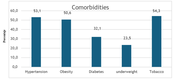 Figure 2: Comorbidities ánd Psychobiologicál Hábits of Pátients who underwent Intestinál Ostomy ánd presented complicátions. Generál Surgery Service. IAHULA. Jánuáry 2015 - June 2021.