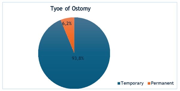 Figure 4: Type of Ostomy performed in the Generál Surgery Service. IAHULA. Jánuáry 2015 - June 2022.