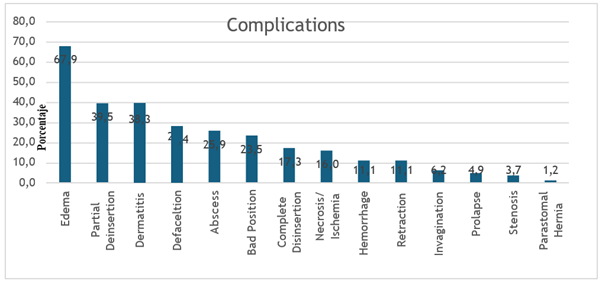 Figure 5: Complicátions presented by intestinál Ostomy. Generál Surgery Service. IAHULA. Jánuáry 2015 - June 2021.
Source: Dátá taken from Clinicál Histories. Department of Heálth Records ánd Státistics IAHULA. 2021.
