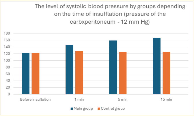 Figure 1: Level of systolic blood pressure by groups depending on the time of insufflation (carboxiperitoneum pressure - 12 mm Hg).