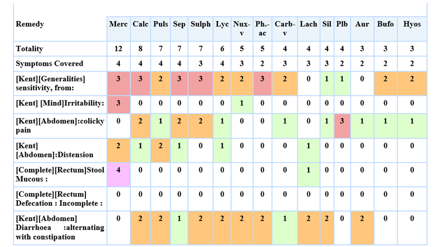 Figure 1: Distribution of symptoms