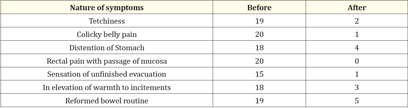 Table 1: Showing the distribution of patients according to the symptoms.