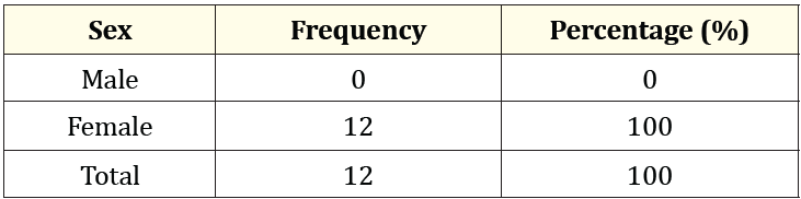 Table 1: Gender percentage in patients with Phyllodes tumor of the breast