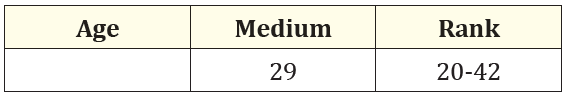 Table 2: Medium age of patients with Phyllodes
tumor of the breast.