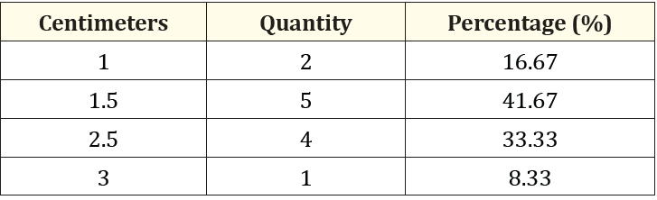 Table 3: Percentage of size in patients with Phyllodes tumor of the breast.