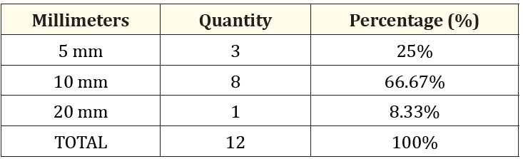 Table 4: Percentage of margins reported in patients with
Phyllodes tumor of the breast.