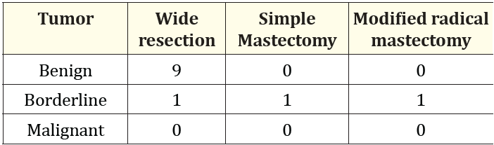 Table 5: Surgical Treatment by histological subtype in patients with phyllodes tumor of the breast.