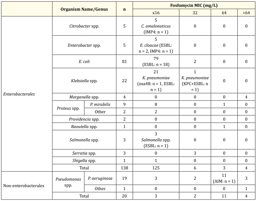 Table 1: Breakdown of tested isolates and respective fosfomycin MIC distribution