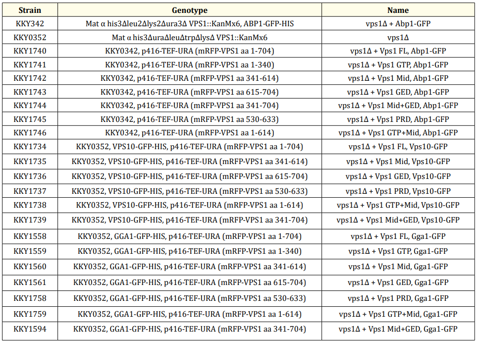 Table 1: Strains used for this study.