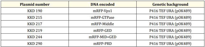 Table 2: Plasmid used in the study.