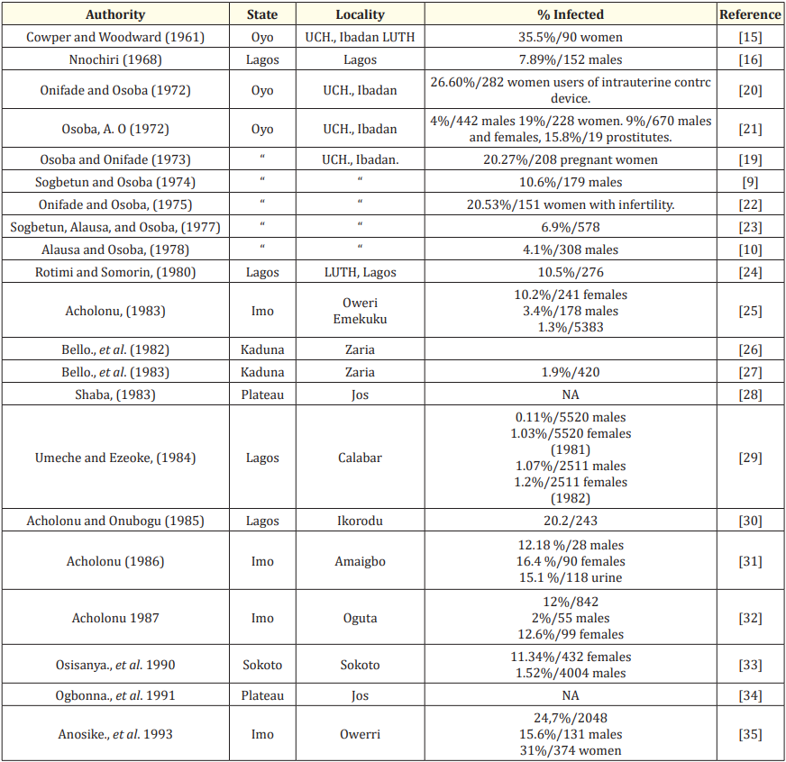 Table 1: Recorded Cases of Trichomonas vaginalis infection in Nigeria (1900-1997).