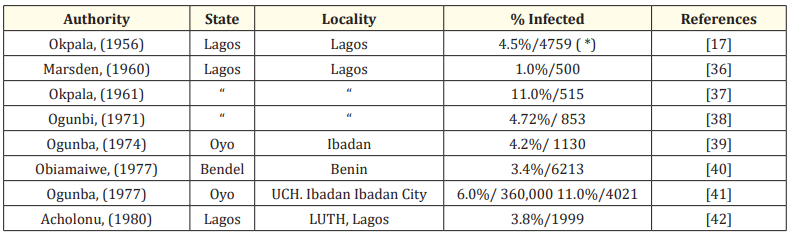 Table 2: Recorded Cases of Trichomonas homninis infection in Nigeria (1900-1997).
(*)Reported as flagellates and includes T. hominis, Girdia intestinalis and Chilomastix mesnili.