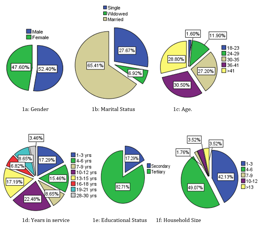 Figure 1: Showing Socio-demographic information of the participants.