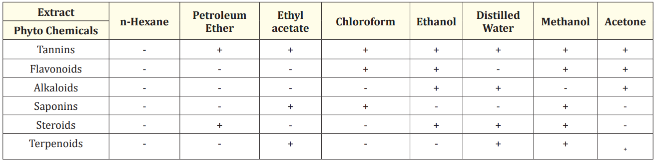 Table 1: The phytochemical examination of solvent-extracted Moringa oleifera seed extracts.