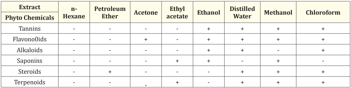 Table 2: The preliminary phytochemical analysis of different solvent extracts of Moringa oleifera leaves.