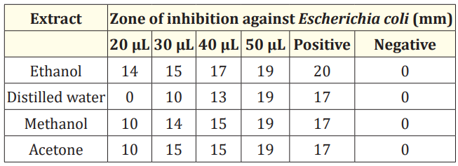 Table 3: Anti-bacterial activity of extract of M. oleifera seed 
against Escherichia coli