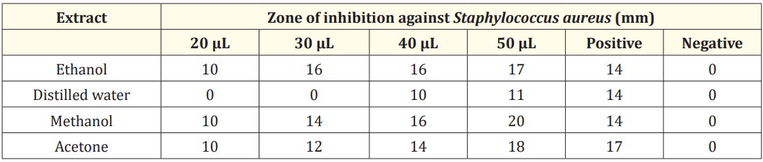 Table 4: Anti-bacterial activity of M. oleifera seed extracts against Staphylococcus aureus