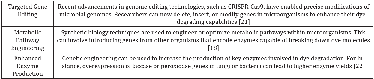 Table 2: Ways used for Genetic Modification of Microorganisms.