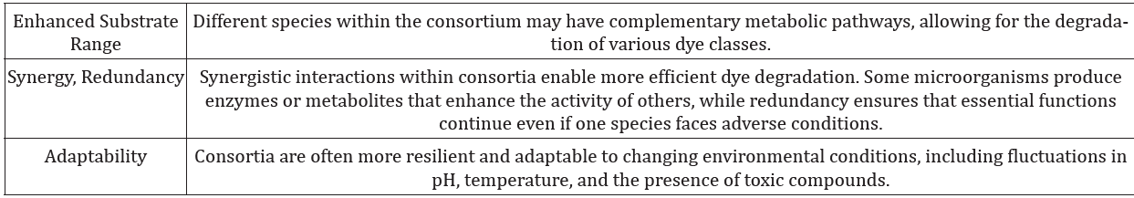 Table 3: Benefits of using Microbial consortia.