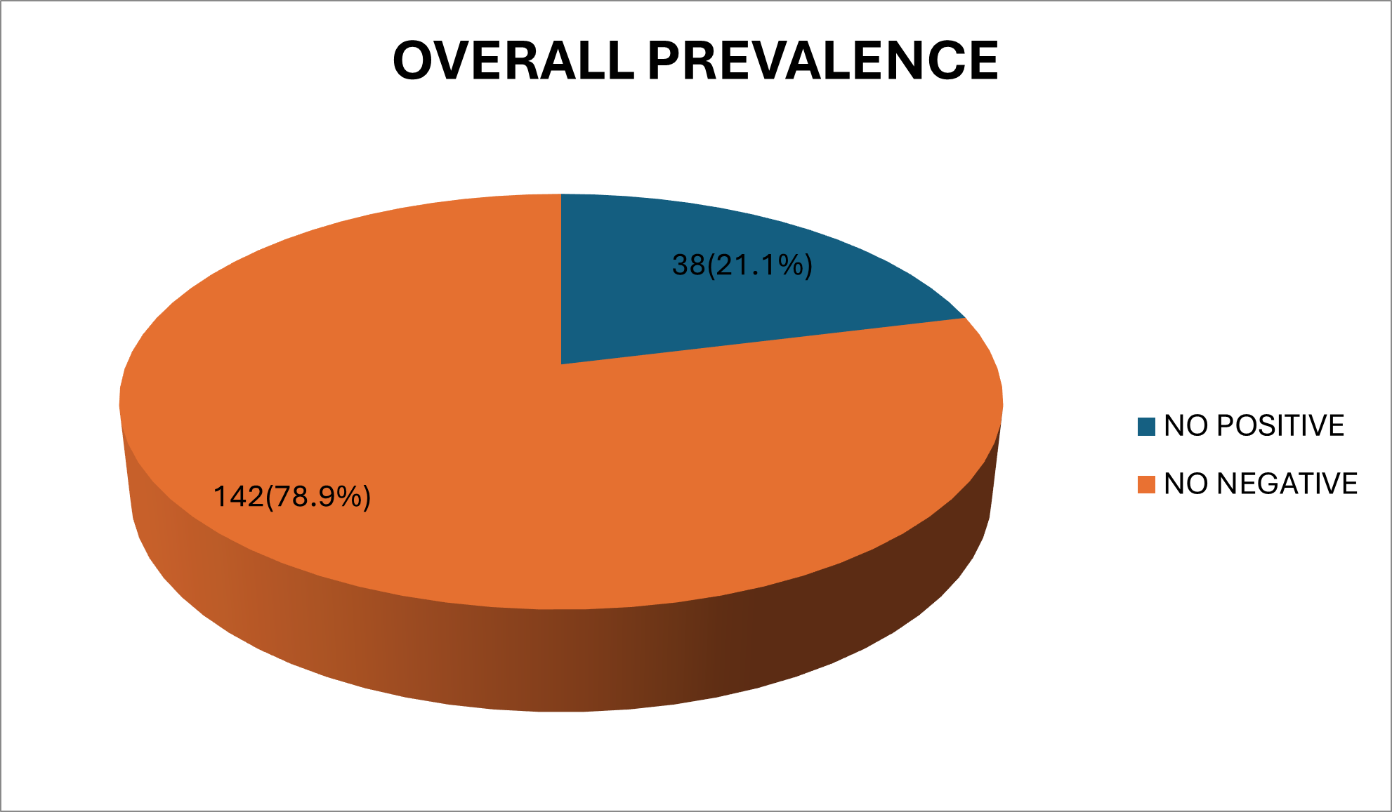 Figure 1: Overall prevalence of malaria in cord blood.