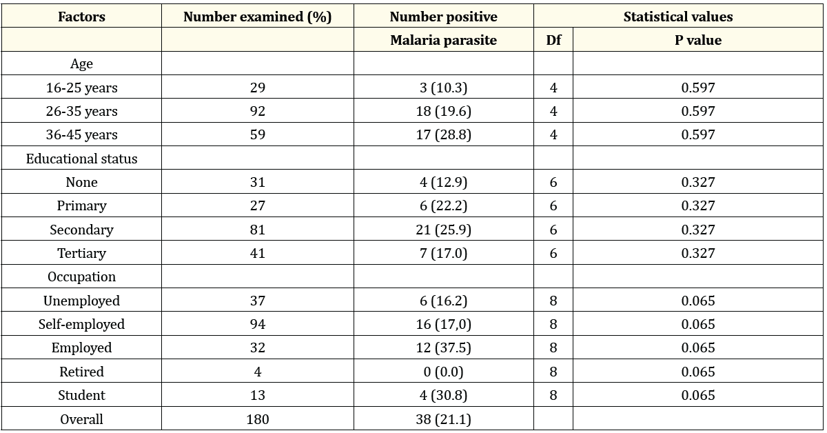 Table 1: Relationship of maternal factors and malaria in cord blood.