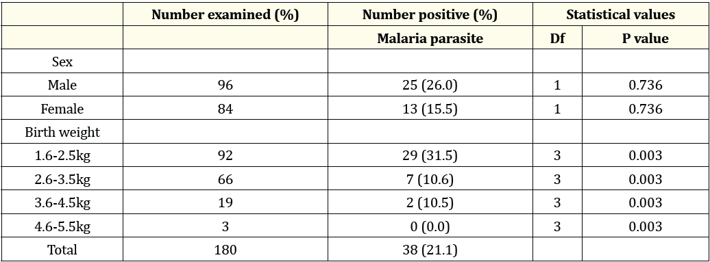 Table 2: Relationship between newborn’s factors and malaria in cord blood.