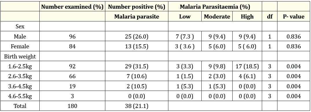 Table 3: Relationship between parasite intensity a Neonatal factors.