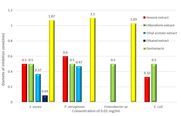 Figure 1: Effects of hexane, chloroform, ethyl acetate, and methanol plant extracts against tested bacterial species.