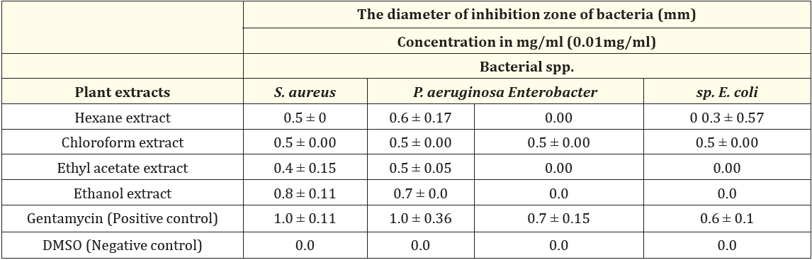 Table 1: Antibacterial activity of Cyclamen rohlfsianum tuber extracts against tested bacterial species.
(0.00): No inhibition zone