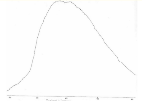 Figure 1: The spectrum of an incandescent electric bulb.