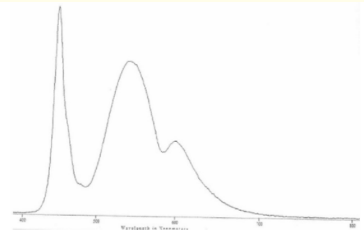 Figure 2: Warm white color spectrum of Philips LED 620 nm.