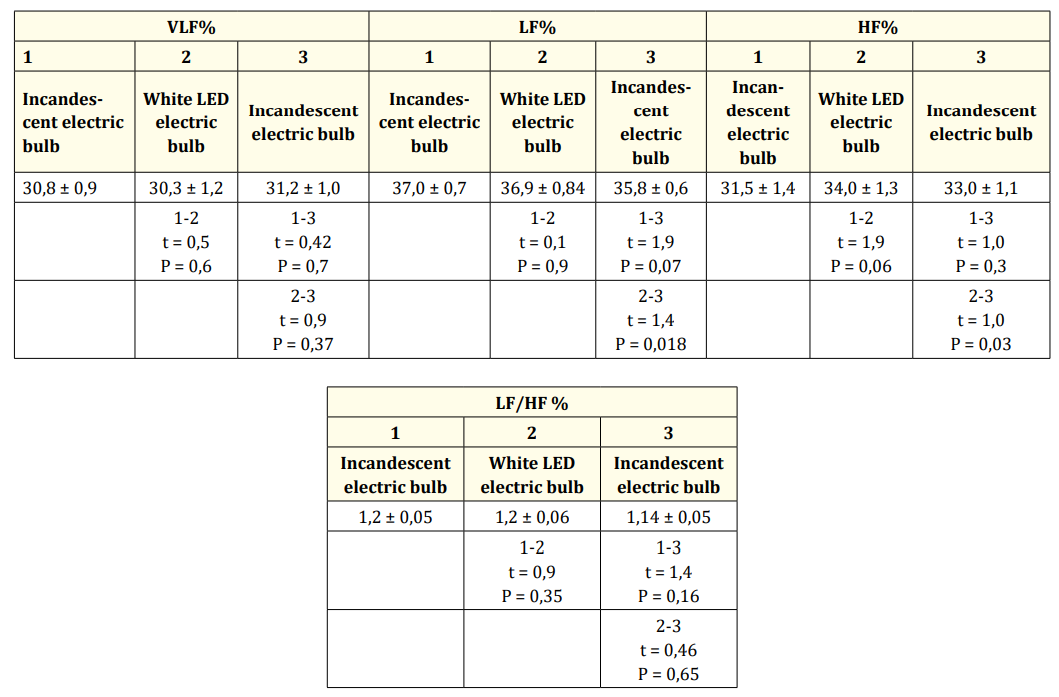 Table 3: Dynamics of spectral characteristics of heart rate under conditions of the lighting with an incandescent and a white LED
electric lamps during 20 minutes irradiation.