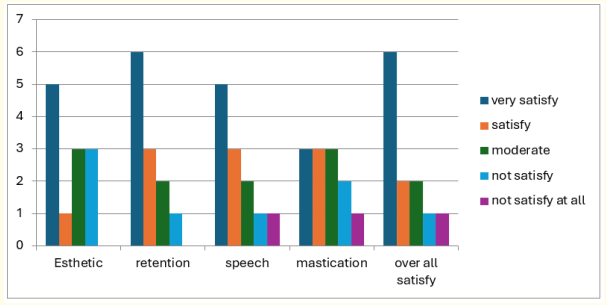 Figure 2: Bar chart illustrate the results of whole parameters.