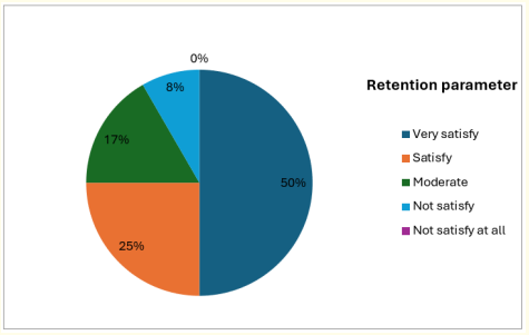 Figure 4: Pie chart illustrate the results of Retention.
