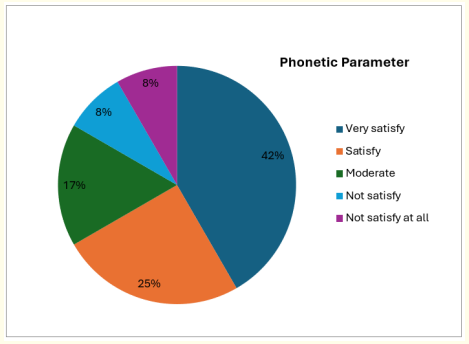 Figure 5: Pie chart illustrate the results of Esthetic.
