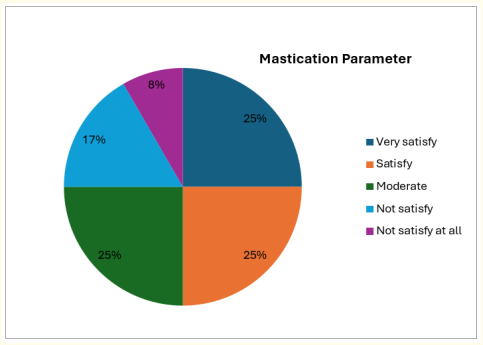 Figure 6: Pie chart illustrate the results of Mastication.