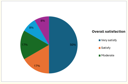 Figure 7: Pie chart illustrate the overall satisfaction of patient.