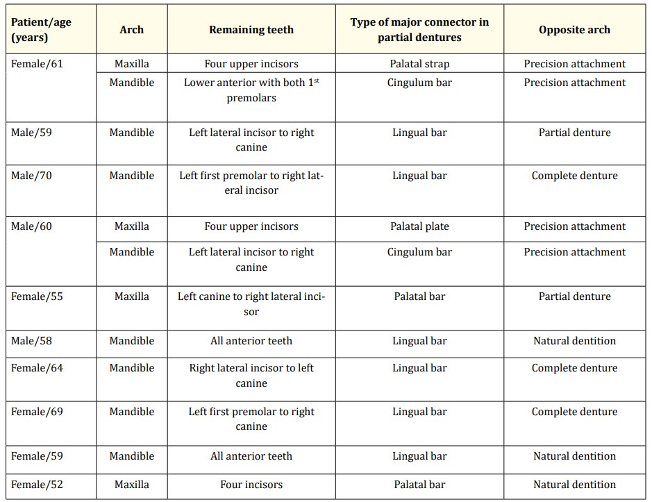 Table 1: Shows the distribution of patients according to the remaining teeth and type of major connectors construction.