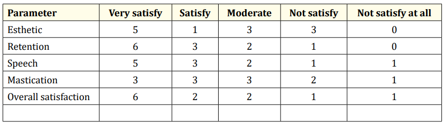 Table 2: Patient feedback on various parameters.