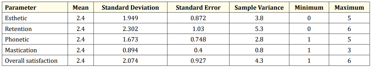 Table 3: Descriptive statistics for satisfaction parameters.