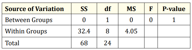 Table 4: ANOVA results for Aesthetic and overall satisfaction.