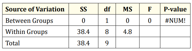 Table 5: ANOVA results for Retention and overall satisfaction.